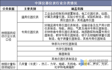 2020年中國儀器儀表行業現狀與競爭格局分析 國產替代潛力巨大